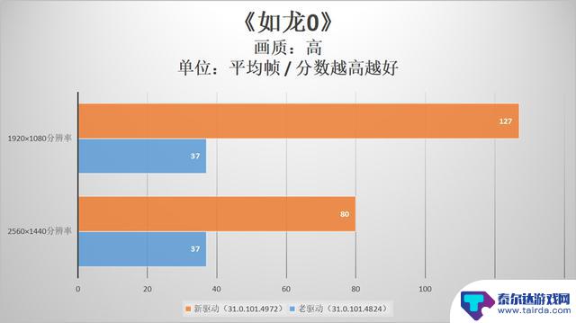 英特尔锐炫显卡持续兑现游戏性能优化承诺，时隔不到三个月大量DX11游戏提升喜人