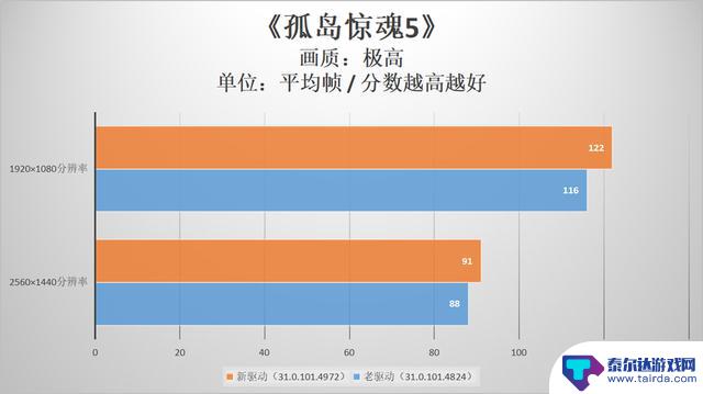 英特尔锐炫显卡持续兑现游戏性能优化承诺，时隔不到三个月大量DX11游戏提升喜人