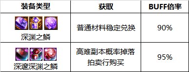 dnf复仇者110级护石 2023四叔护石怎么搭配指南