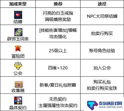 dnf复仇者110级护石 2023四叔护石怎么搭配指南