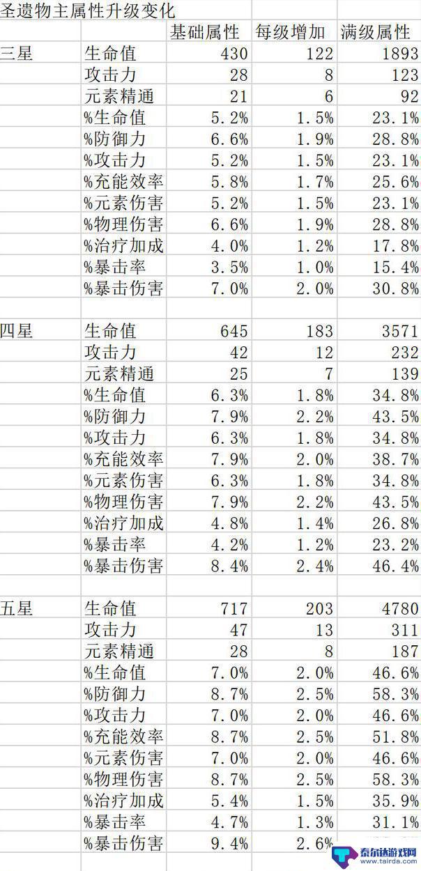 原神圣遗物暴击率主词条最高多少 原神圣遗物词条上限解锁方式