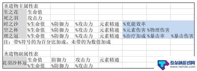 原神圣遗物暴击率主词条最高多少 原神圣遗物词条上限解锁方式