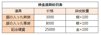 歧路旅人大陆的霸者怎么刷金币 歧路旅人大陆的霸者金币快速获取方法