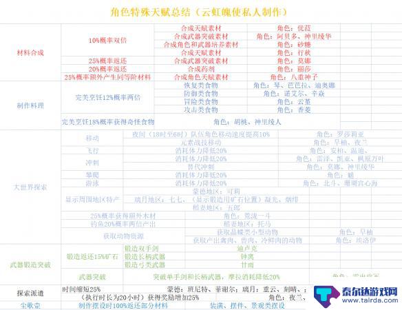 原神特殊角色 原神角色特殊天赋怎么样