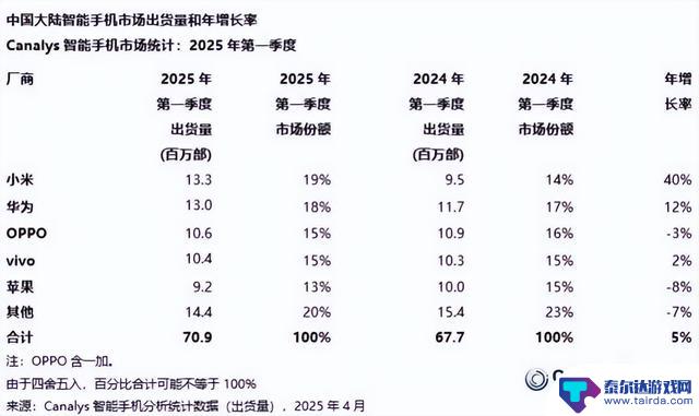 华为在手机市场再次被超越,中国第一的位置被夺走,雷军笑逐颜开?
