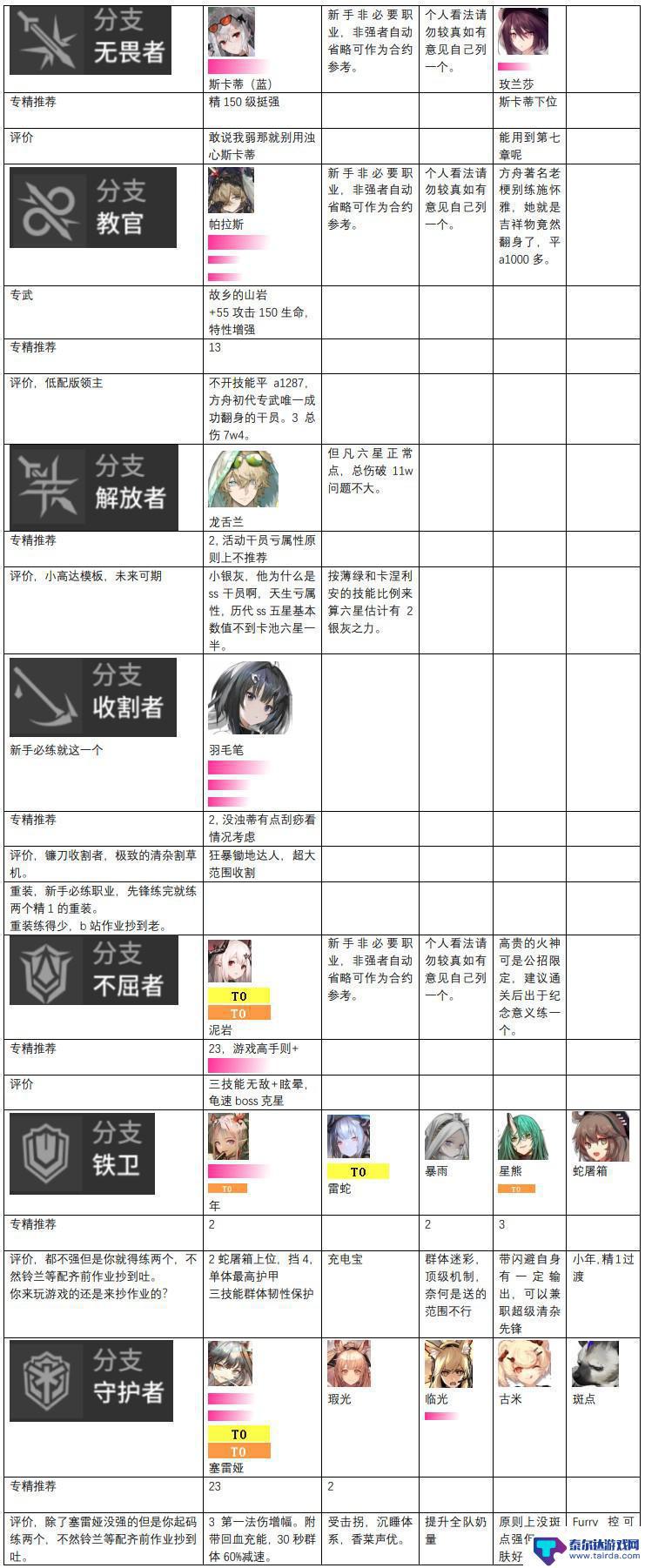 明日方舟最新梯队表 2023年明日方舟干员强度排行榜