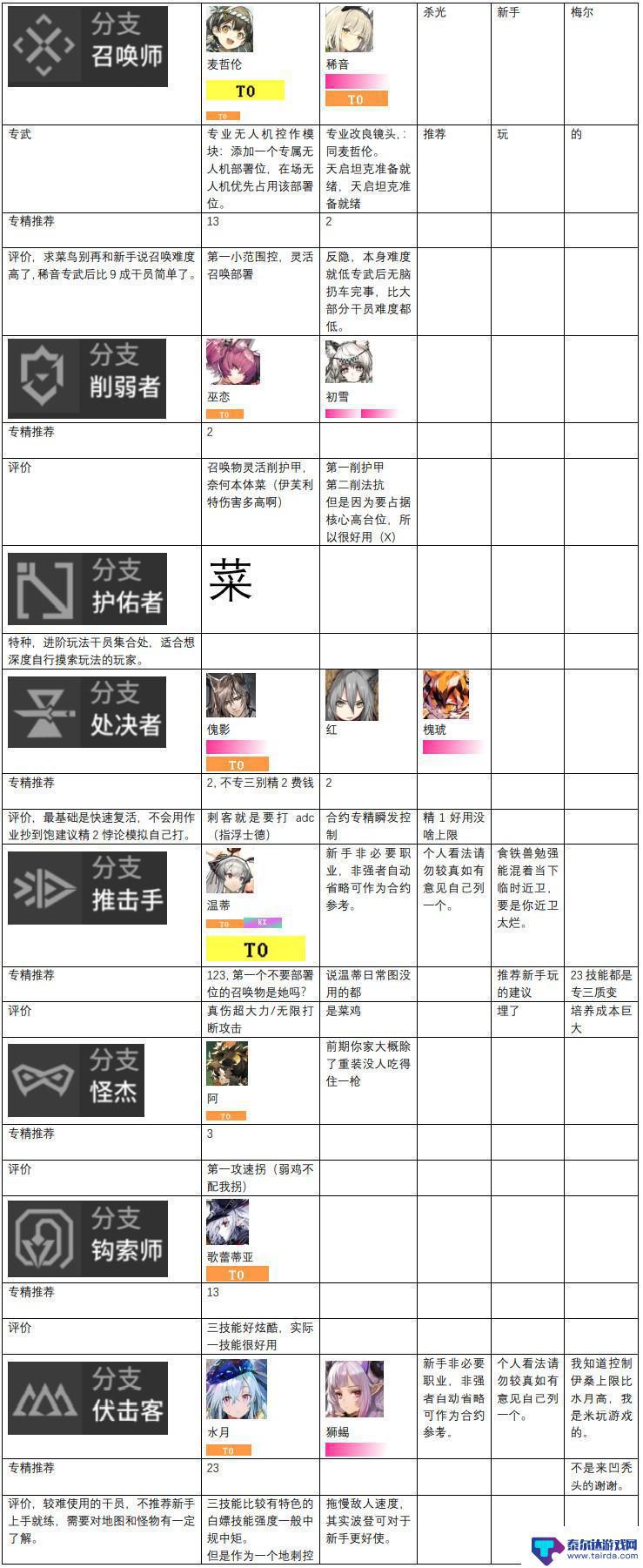 明日方舟最新梯队表 2023年明日方舟干员强度排行榜