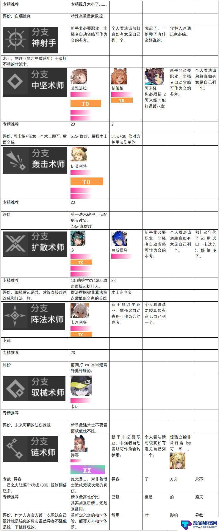 明日方舟最新梯队表 2023年明日方舟干员强度排行榜