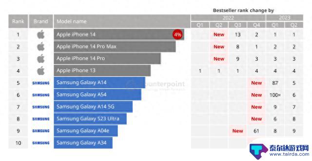 iPhone15 成为自拍最强手机丨全球手机销量榜出炉，苹果包揽前四