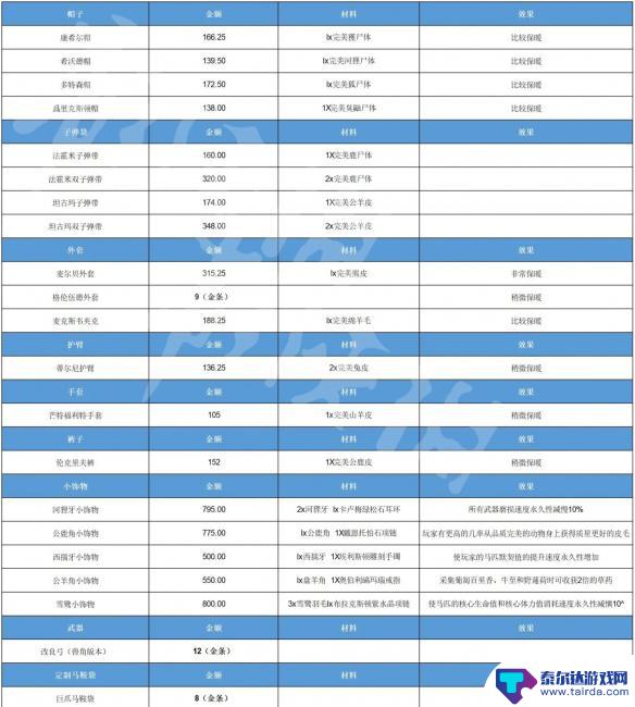 荒野大镖客2博学家怎么开启 《荒野大镖客2》博物学家职业玩法介绍