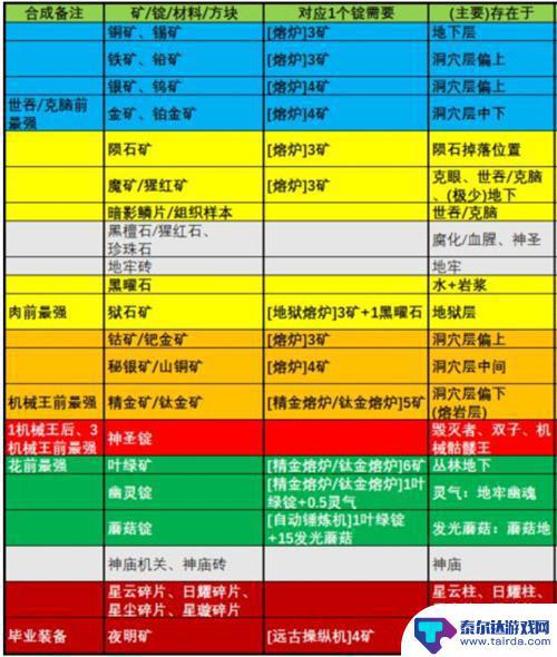 泰拉瑞亚1.4矿物分布 泰拉瑞亚1.4版本矿石开采顺序分布地区