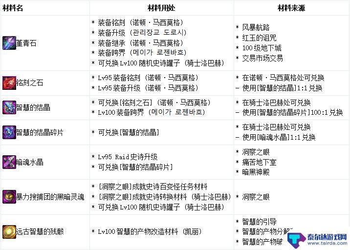 新斗罗大陆如何铭刻装备 《DNF》100级装备铭刻技巧分享