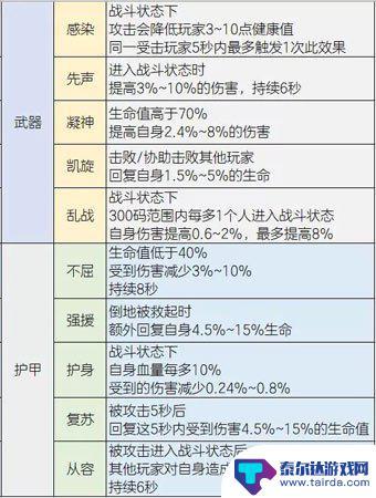 明日之后如何完成装备赋能 明日之后如何提升装备赋能等级