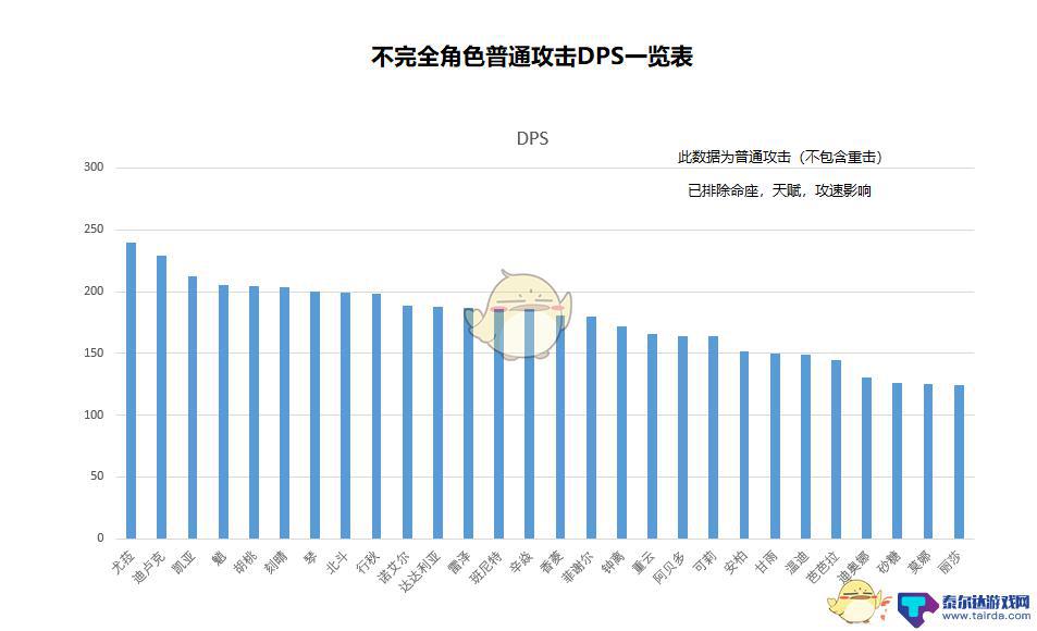 原神枪系角色普攻倍率 原神全角色普通攻击DPS排行榜