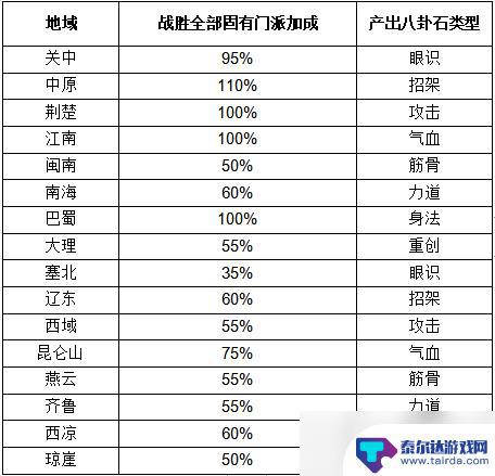 这就是江湖怎么氪金 这就是江湖八卦石获取攻略