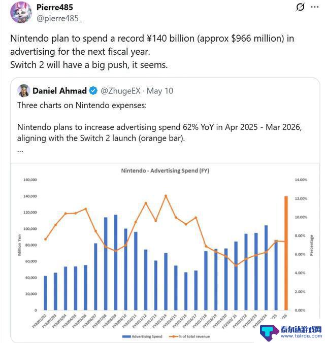 任天堂将投入10亿美元用于推广Switch 2