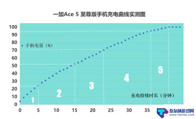 如何选择2-3K预算手机适合学生党玩手游?解密一加Ace 5至尊版效能