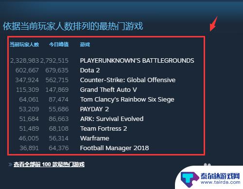 steam玩家在线人数排行 如何查看Steam上的在线人数排行