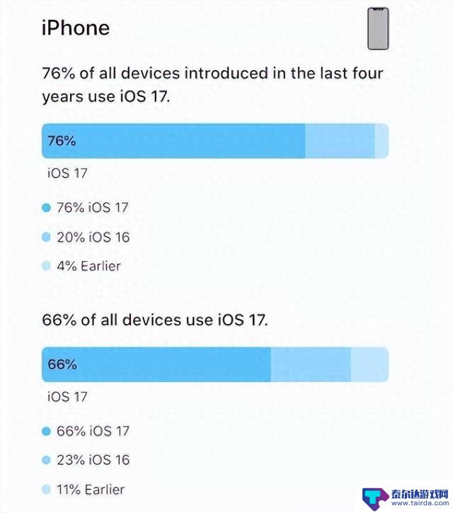 iOS吸引力下滑，iPhone用户升级热情减退