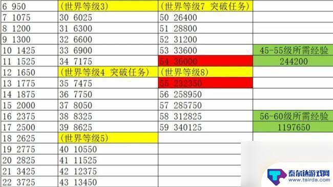 原神45级到60级需要多少经验 原神冒险等级45级到60级经验要求