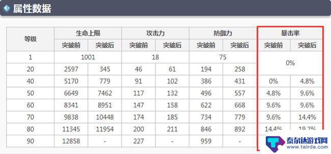 原神荒泷一斗突破加多少暴击率 原神荒泷一斗暴击突破需求