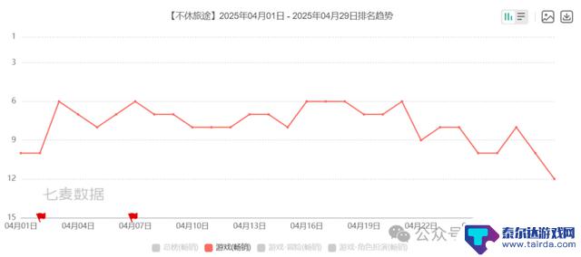 手游海外市场竞争激烈:点点新游增长惊人,月流水超过1900万美元