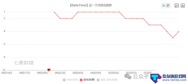 手游海外市场竞争激烈:点点新游增长惊人,月流水超过1900万美元