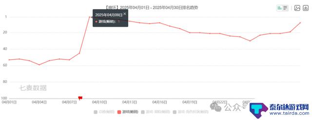 手游海外市场竞争激烈:点点新游增长惊人,月流水超过1900万美元