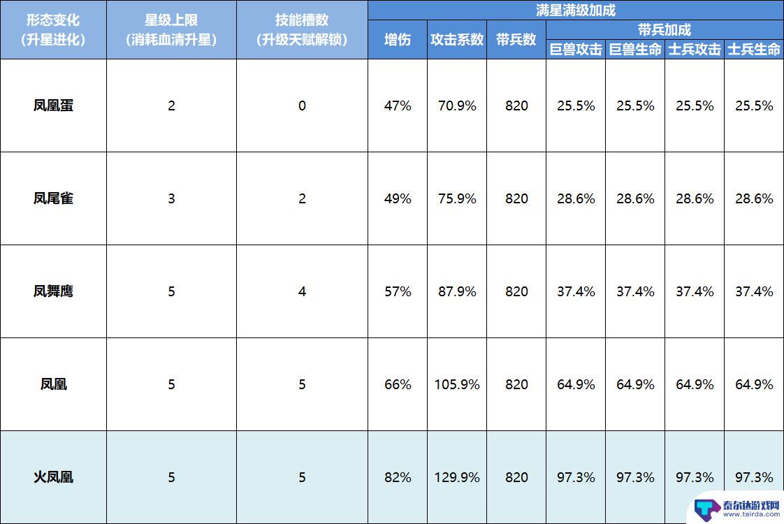 巨兽战场怎么让凤凰蛋变成凤凰 巨兽战场凤凰系统解析