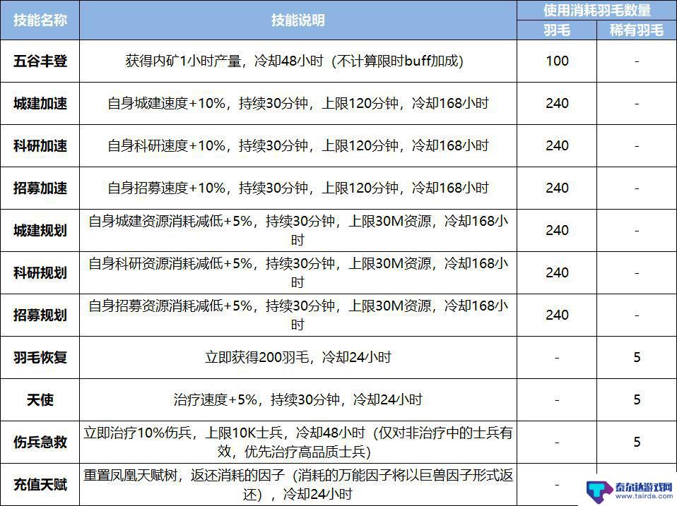 巨兽战场怎么让凤凰蛋变成凤凰 巨兽战场凤凰系统解析