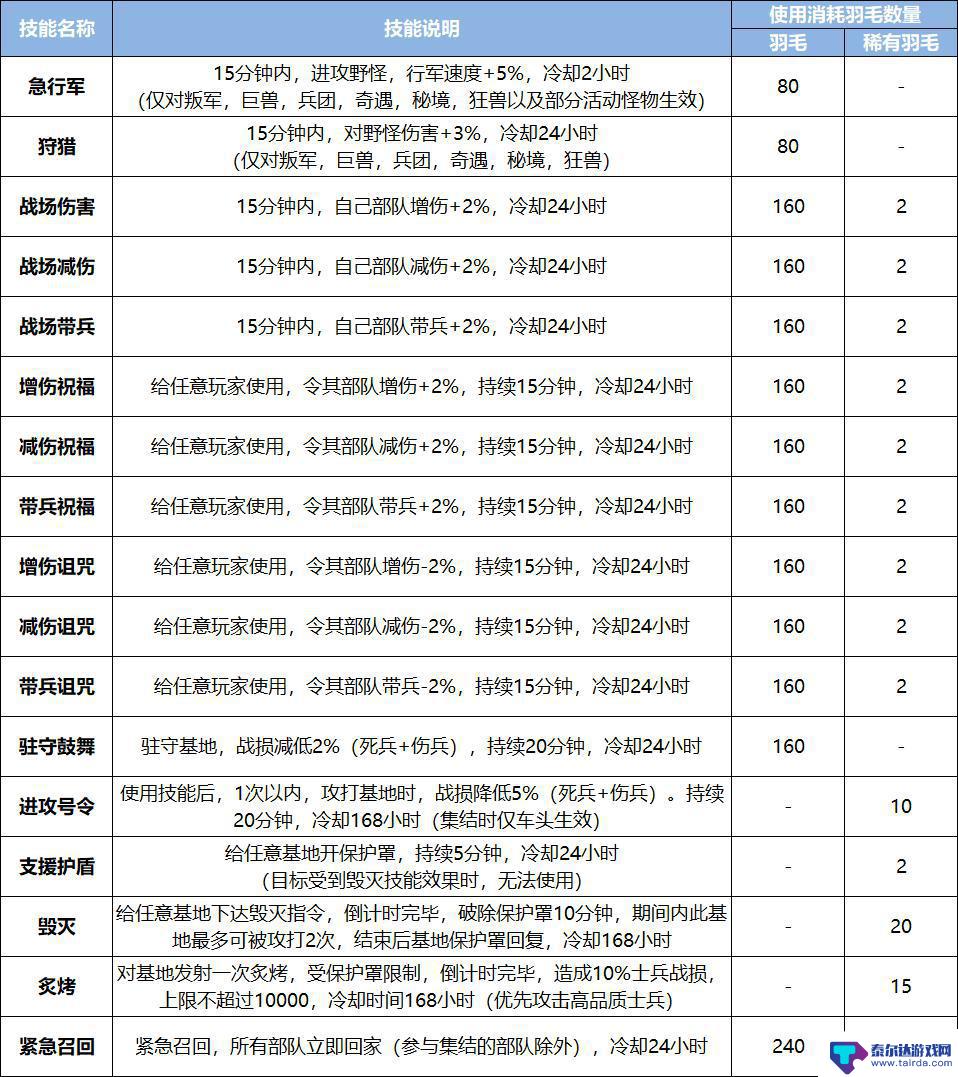 巨兽战场怎么让凤凰蛋变成凤凰 巨兽战场凤凰系统解析