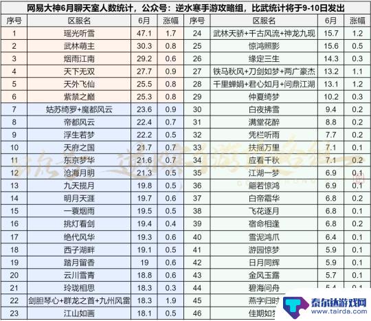 逆水寒手游火区排名 逆水寒手游6月区服人数涨幅统计