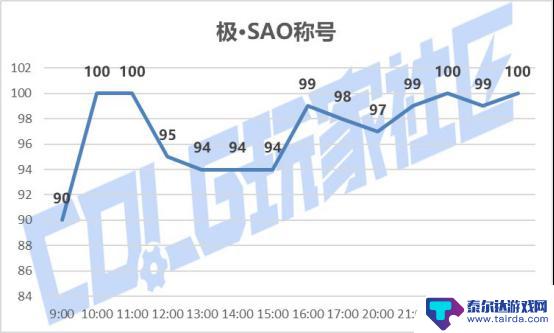 DNFSAO礼包产品成功上市，价格调整及购买攻略分享