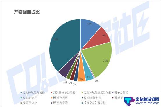 DNFSAO礼包产品成功上市，价格调整及购买攻略分享