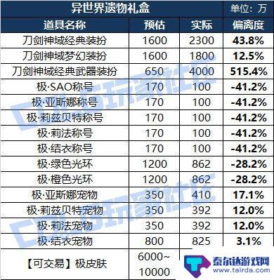 DNFSAO礼包产品成功上市，价格调整及购买攻略分享