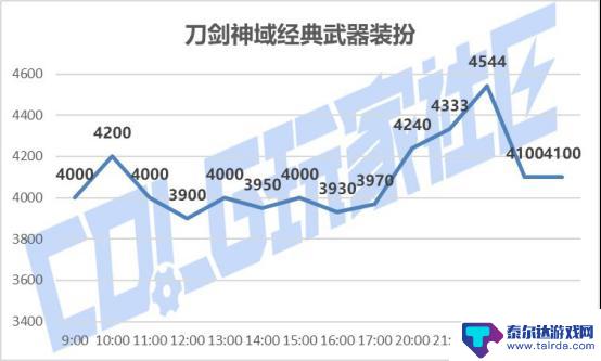 DNFSAO礼包产品成功上市，价格调整及购买攻略分享