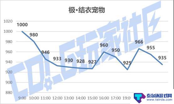 DNFSAO礼包产品成功上市，价格调整及购买攻略分享