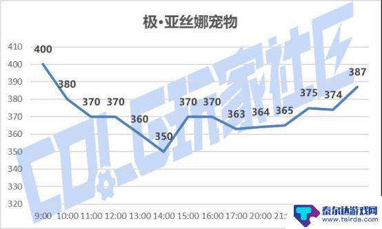 DNFSAO礼包产品成功上市，价格调整及购买攻略分享