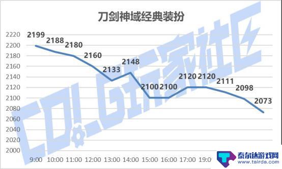 DNFSAO礼包产品成功上市，价格调整及购买攻略分享