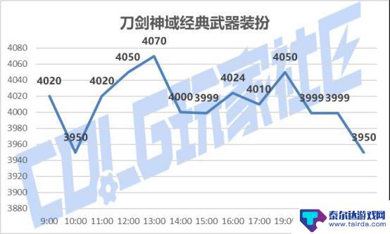 DNFSAO礼包产品成功上市，价格调整及购买攻略分享