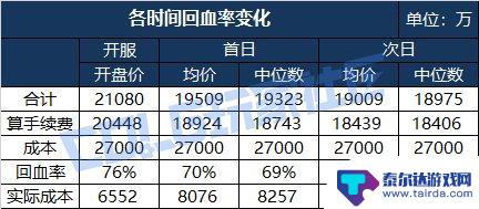DNFSAO礼包产品成功上市，价格调整及购买攻略分享