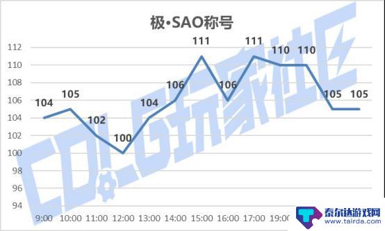 DNFSAO礼包产品成功上市，价格调整及购买攻略分享