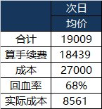 DNFSAO礼包产品成功上市，价格调整及购买攻略分享