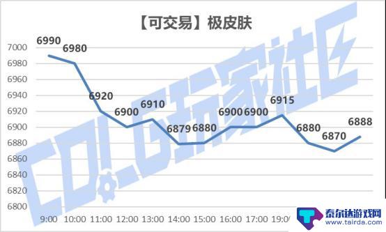 DNFSAO礼包产品成功上市，价格调整及购买攻略分享