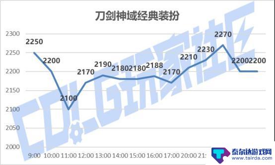 DNFSAO礼包产品成功上市，价格调整及购买攻略分享