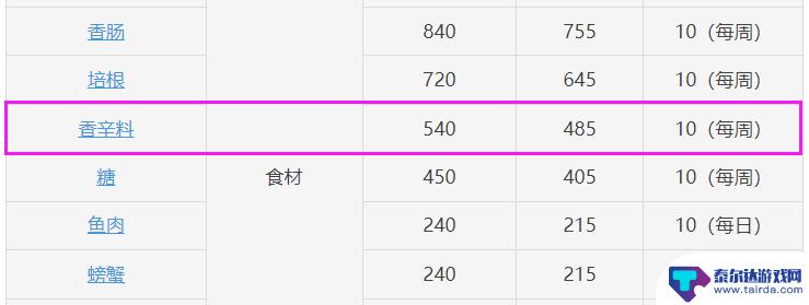 原神 香辛料 原神香辛料可以在哪儿买到