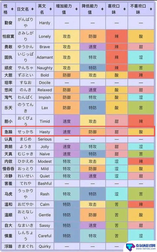 宝可梦朱紫小箭雀特性推荐 宝可梦朱紫小箭雀性格分析