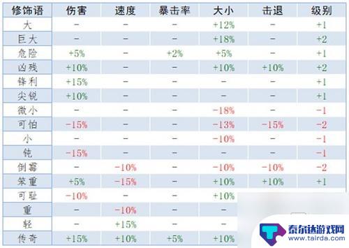 泰拉瑞亚1.4重铸什么 《泰拉瑞亚》重铸词条属性解析