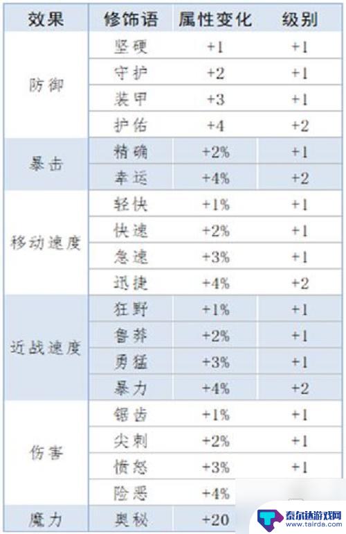 泰拉瑞亚1.4重铸什么 《泰拉瑞亚》重铸词条属性解析