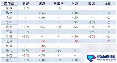 泰拉瑞亚1.4重铸什么 《泰拉瑞亚》重铸词条属性解析